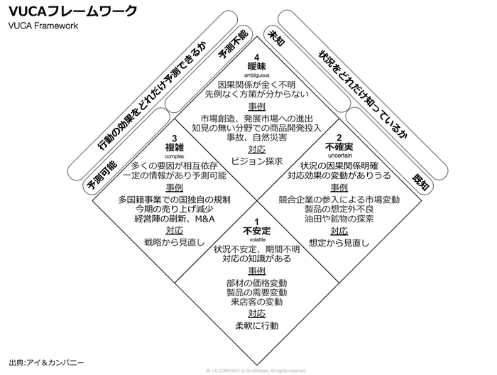 VUCA(ブーカ)の意味とは?|激変する時代を生き抜く組織のあり方・働き方
